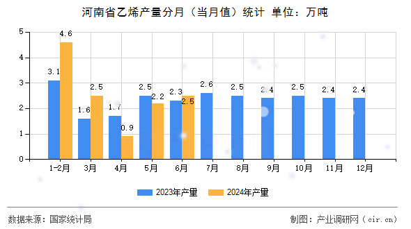 河南省乙烯產(chǎn)量分月（當(dāng)月值）統(tǒng)計(jì)