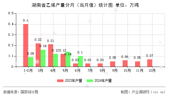 湖南省乙烯產(chǎn)量分月（當(dāng)月值）統(tǒng)計(jì)圖