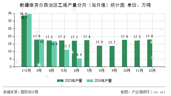 新疆維吾爾自治區(qū)乙烯產(chǎn)量分月（當(dāng)月值）統(tǒng)計(jì)圖