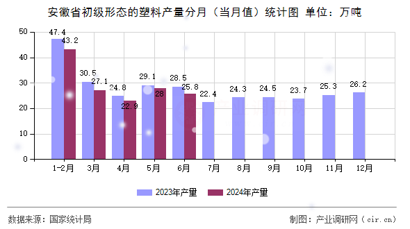 安徽省初級形態(tài)的塑料產(chǎn)量分月（當(dāng)月值）統(tǒng)計圖