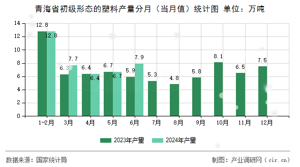 青海省初級(jí)形態(tài)的塑料產(chǎn)量分月（當(dāng)月值）統(tǒng)計(jì)圖