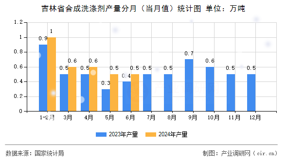 吉林省合成洗滌劑產(chǎn)量分月（當月值）統(tǒng)計圖
