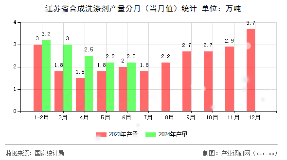 江蘇省合成洗滌劑產(chǎn)量分月（當(dāng)月值）統(tǒng)計(jì)