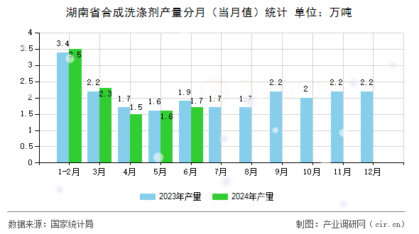 湖南省合成洗滌劑產(chǎn)量分月（當(dāng)月值）統(tǒng)計(jì)