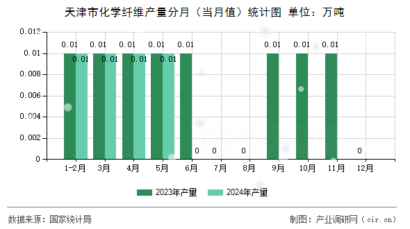 天津市化學纖維產量分月（當月值）統(tǒng)計圖