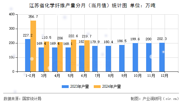 江蘇省化學(xué)纖維產(chǎn)量分月（當(dāng)月值）統(tǒng)計圖