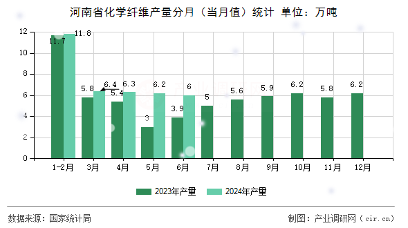 河南省化學纖維產量分月（當月值）統(tǒng)計