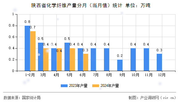 陜西省化學(xué)纖維產(chǎn)量分月（當(dāng)月值）統(tǒng)計