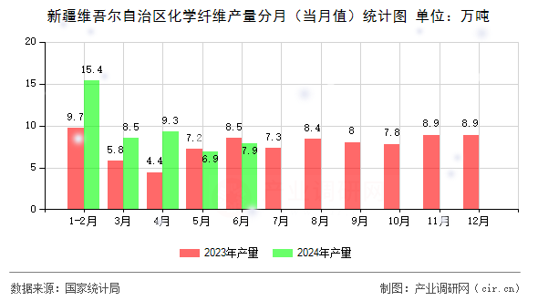 新疆維吾爾自治區(qū)化學纖維產(chǎn)量分月（當月值）統(tǒng)計圖