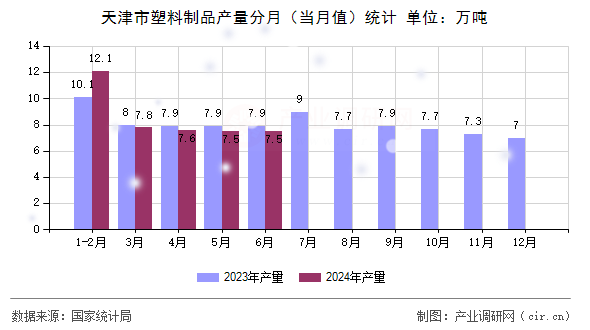 天津市塑料制品產(chǎn)量分月（當(dāng)月值）統(tǒng)計