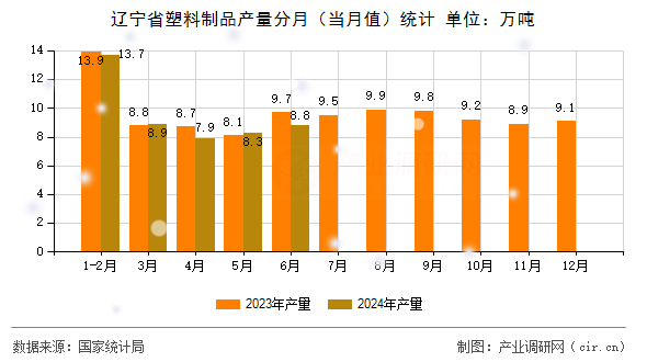 遼寧省塑料制品產(chǎn)量分月（當(dāng)月值）統(tǒng)計(jì)