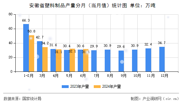 安徽省塑料制品產(chǎn)量分月（當(dāng)月值）統(tǒng)計(jì)圖