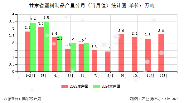 甘肅省塑料制品產(chǎn)量分月（當(dāng)月值）統(tǒng)計圖