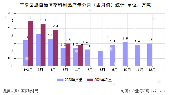 寧夏回族自治區(qū)塑料制品產(chǎn)量分月（當(dāng)月值）統(tǒng)計