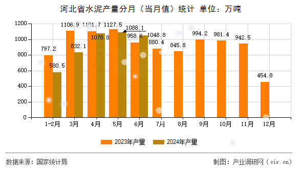 河北省水泥產量分月（當月值）統(tǒng)計