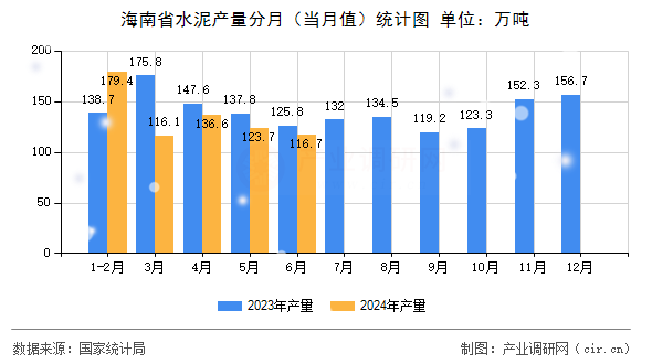 海南省水泥產(chǎn)量分月（當(dāng)月值）統(tǒng)計圖