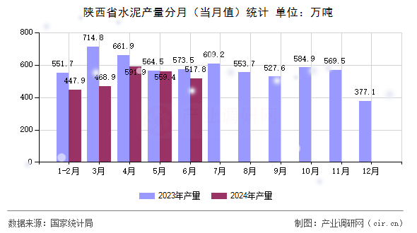 陜西省水泥產(chǎn)量分月（當(dāng)月值）統(tǒng)計