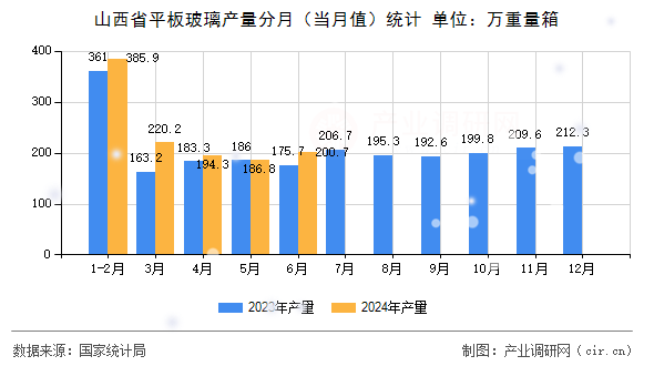 山西省平板玻璃產(chǎn)量分月（當(dāng)月值）統(tǒng)計
