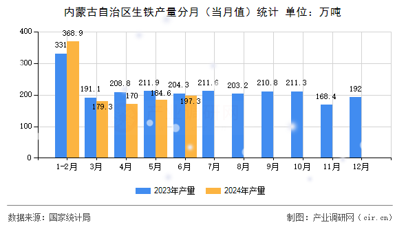 內(nèi)蒙古自治區(qū)生鐵產(chǎn)量分月（當月值）統(tǒng)計