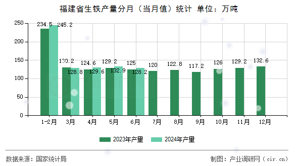 福建省生鐵產(chǎn)量分月（當(dāng)月值）統(tǒng)計(jì)