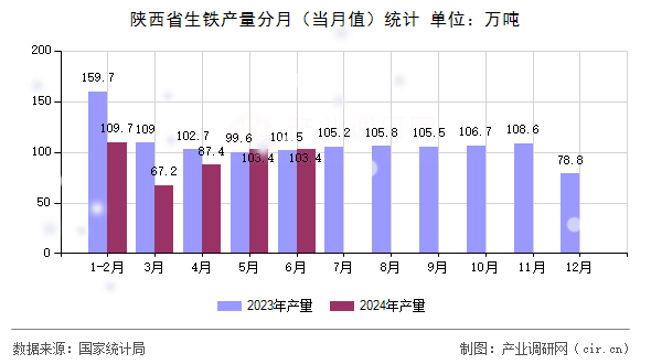 陜西省生鐵產(chǎn)量分月（當(dāng)月值）統(tǒng)計