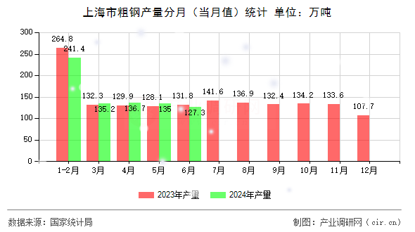 上海市粗鋼產(chǎn)量分月（當月值）統(tǒng)計