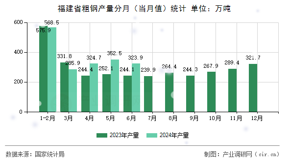 福建省粗鋼產(chǎn)量分月（當(dāng)月值）統(tǒng)計(jì)