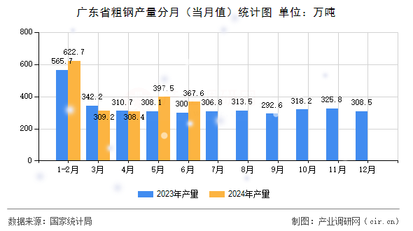 廣東省粗鋼產(chǎn)量分月（當(dāng)月值）統(tǒng)計圖