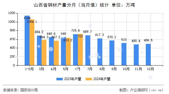 山西省鋼材產(chǎn)量分月（當(dāng)月值）統(tǒng)計(jì)