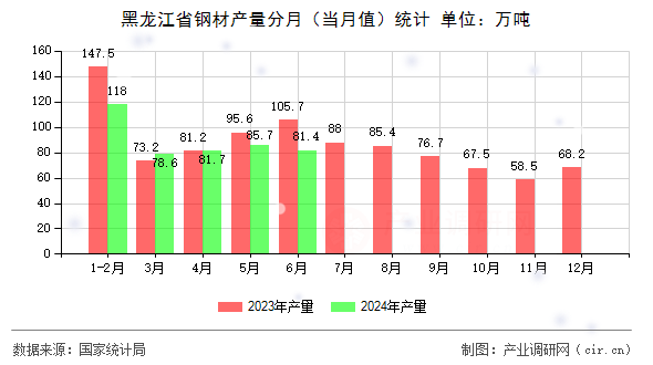 黑龍江省鋼材產量分月（當月值）統(tǒng)計