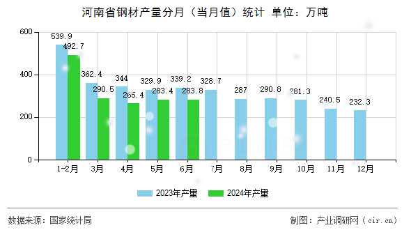 河南省鋼材產(chǎn)量分月（當(dāng)月值）統(tǒng)計(jì)