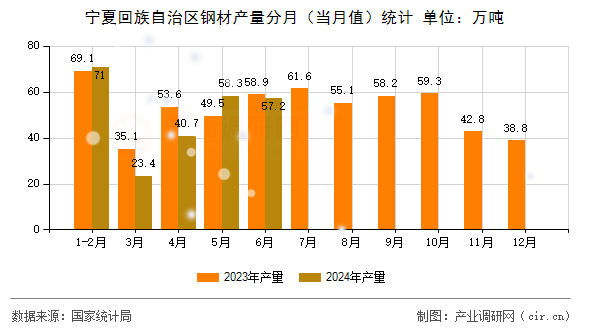 寧夏回族自治區(qū)鋼材產(chǎn)量分月（當(dāng)月值）統(tǒng)計