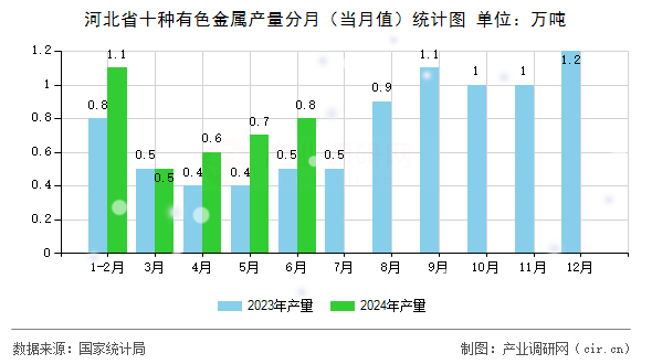 河北省十種有色金屬產(chǎn)量分月（當(dāng)月值）統(tǒng)計圖
