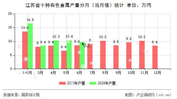 江蘇省十種有色金屬產(chǎn)量分月（當(dāng)月值）統(tǒng)計