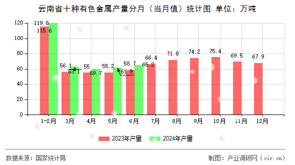 云南省十種有色金屬產(chǎn)量分月（當月值）統(tǒng)計圖