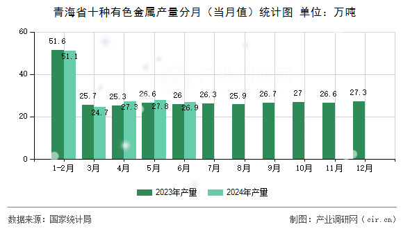 青海省十種有色金屬產(chǎn)量分月（當月值）統(tǒng)計圖