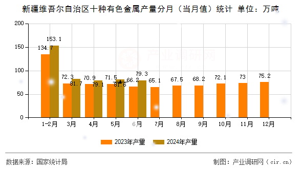 新疆維吾爾自治區(qū)十種有色金屬產(chǎn)量分月（當(dāng)月值）統(tǒng)計