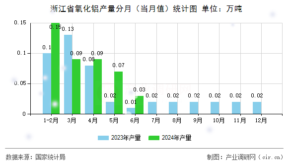 浙江省氧化鋁產(chǎn)量分月（當月值）統(tǒng)計圖