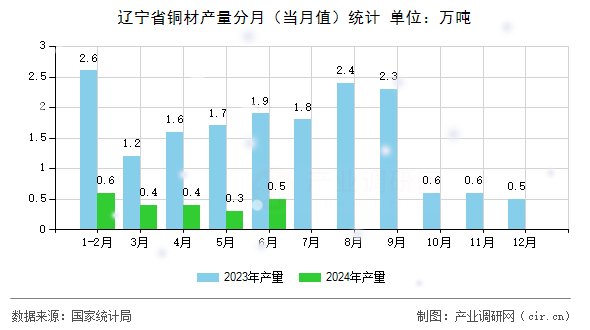 遼寧省銅材產(chǎn)量分月（當月值）統(tǒng)計