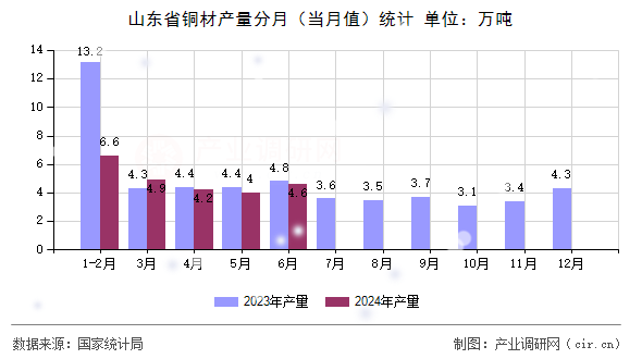 山東省銅材產(chǎn)量分月（當(dāng)月值）統(tǒng)計(jì)