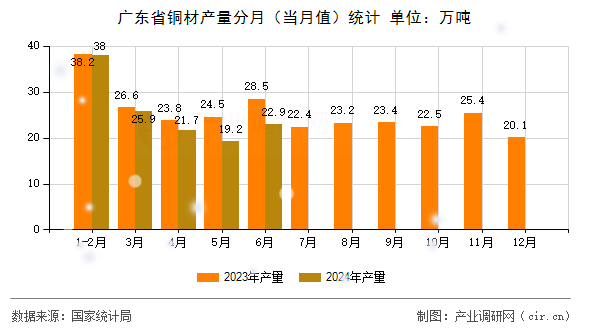 廣東省銅材產(chǎn)量分月（當(dāng)月值）統(tǒng)計(jì)