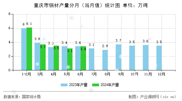 重慶市銅材產(chǎn)量分月（當(dāng)月值）統(tǒng)計圖
