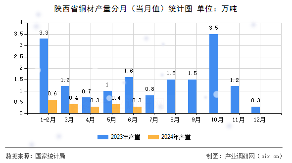 陜西省銅材產(chǎn)量分月（當月值）統(tǒng)計圖