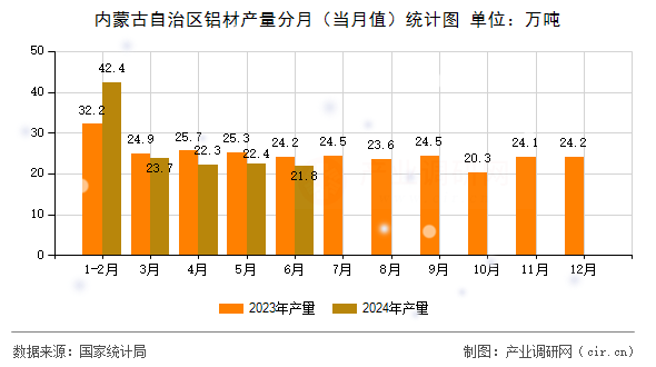 內(nèi)蒙古自治區(qū)鋁材產(chǎn)量分月（當(dāng)月值）統(tǒng)計圖