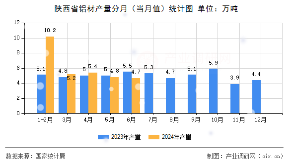 陜西省鋁材產(chǎn)量分月（當月值）統(tǒng)計圖