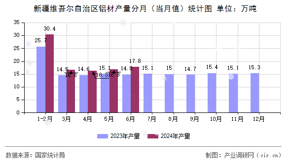 新疆維吾爾自治區(qū)鋁材產(chǎn)量分月（當(dāng)月值）統(tǒng)計(jì)圖