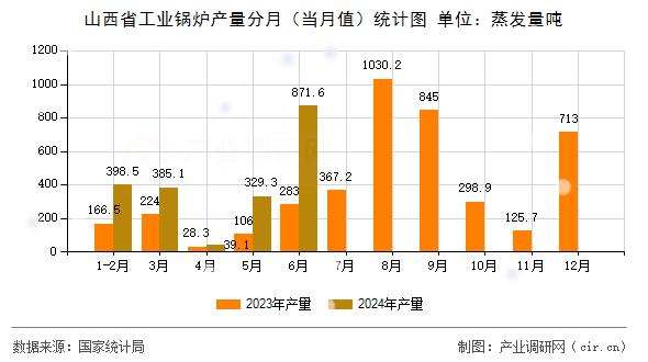 山西省工業(yè)鍋爐產(chǎn)量分月（當月值）統(tǒng)計圖
