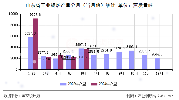 山東省工業(yè)鍋爐產(chǎn)量分月（當(dāng)月值）統(tǒng)計