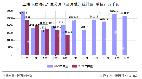上海市發(fā)動機(jī)產(chǎn)量分月（當(dāng)月值）統(tǒng)計圖