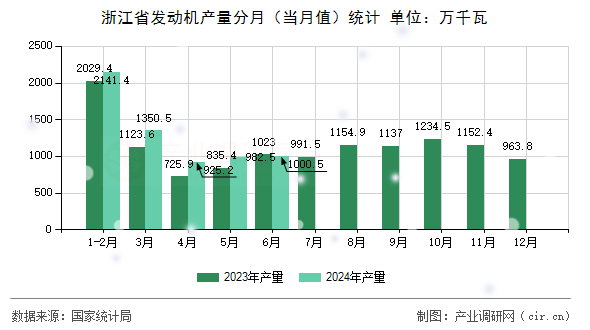 浙江省發(fā)動機產(chǎn)量分月（當月值）統(tǒng)計
